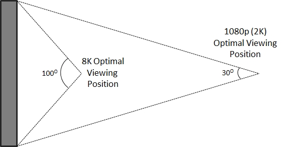 8K Viewing Angle